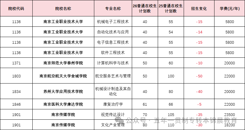 锦晨教育发布2026年五年一贯制高职“专转本”（非师范类）计划变化